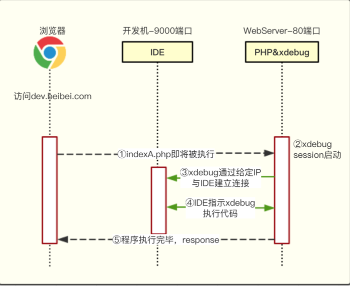 xdebug远程调试原理与实践5.png