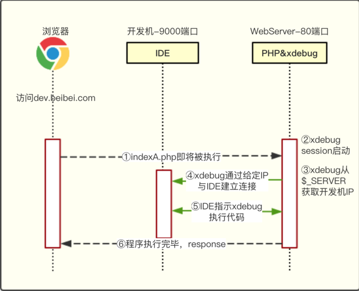 xdebug远程调试原理与实践4.png