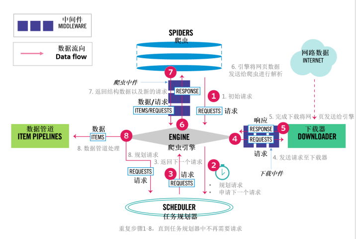 Architecture overview-Scrapy框架概览1.png