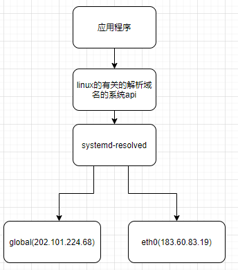 狗日的ubuntu dns设置3.png